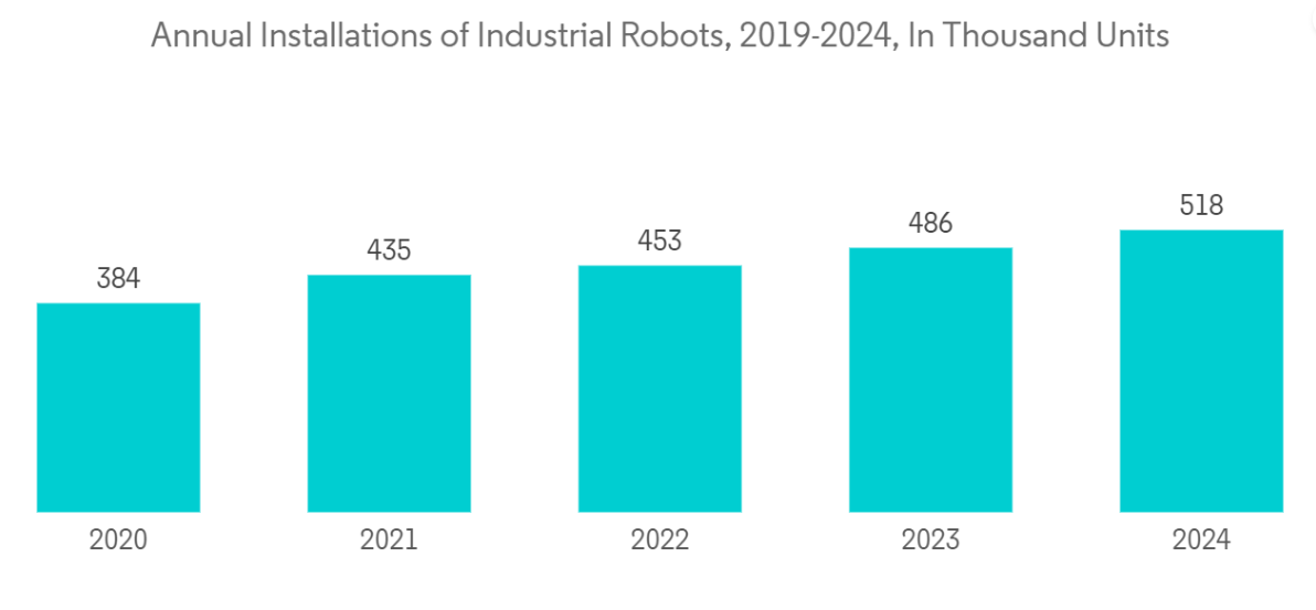 System Integrators Market Trends System Integrators Market: Annual Installations of Industrial Robots, 2019-2024, In Thousand Units